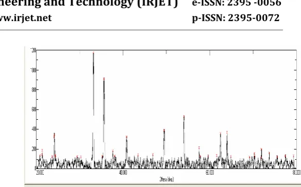 Fig -2: Variation in pH of iron oxide against temeprtaure. 