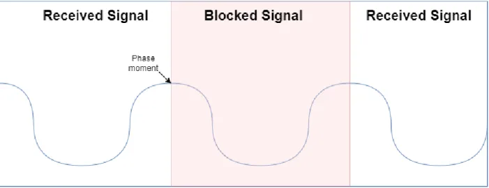 Figure 2: Satellite Cycle Slip 
