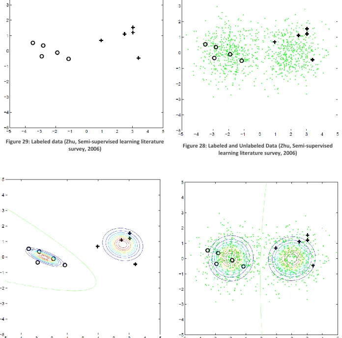 Figure 31: Classification Model Labeled Data (Zhu, Semi-supervised 