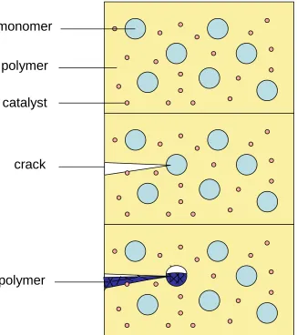 Figure 1: Reproduction of the self healing material designed by White et al. showingcrack propagation and subsequent healing due to catalytic polymerisation