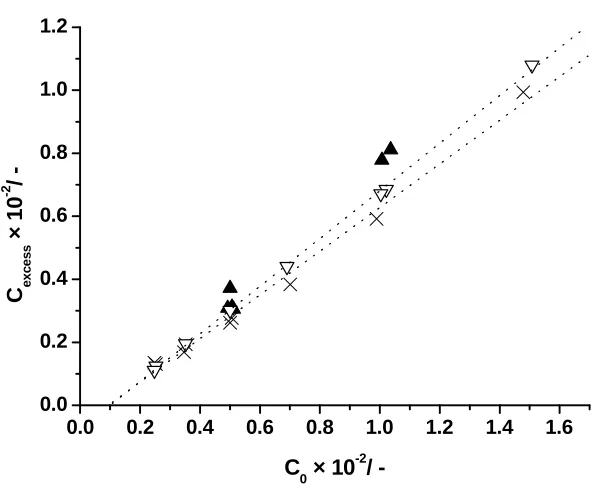 Figure 3: The calculated excess concentration of solid particles which remain in thecontinuous phase (Cexcess) versus the overall concentration of solid particles in water (C0)in g g-1 (series I ; series II ×; series III ▲)