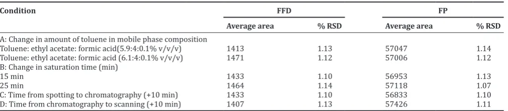 Fig. 11: Densitogram of degradation products of formoterol 