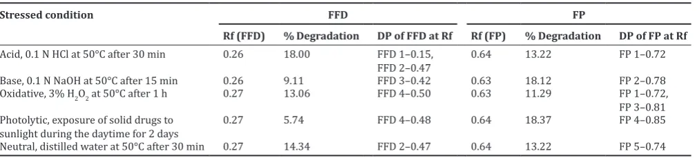 Fig. 13: Densitogram of degradation products of formoterol 