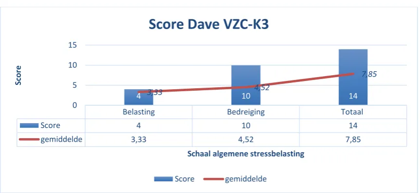 Tabel 5: Score Dave VZC-K3 schaal toegang tot zelf