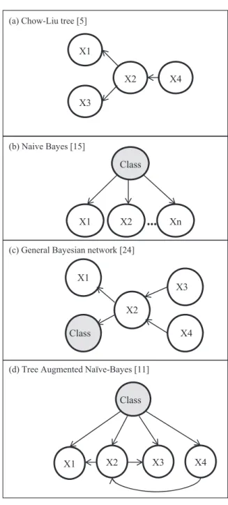 Fig. 1. Bayesian structures.