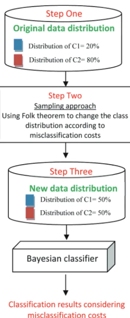 Fig. 2. Changing the data distribution of hepatitis dataset.