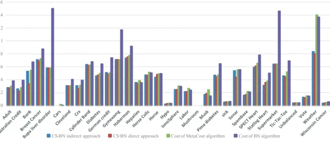Fig. 6. Accuracy of CS-BN via direct, indirect methods and an existing algorithm.