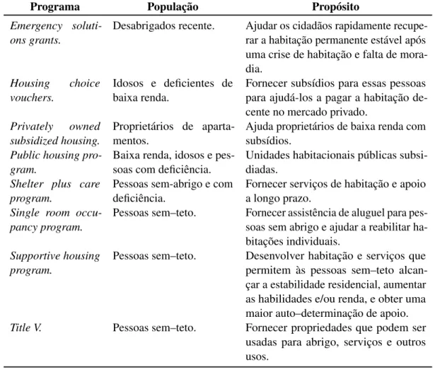 Tabela 2.1: Programas de habitação do HUD.