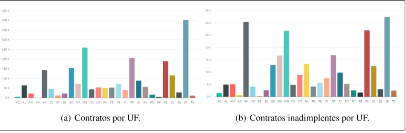 Figura 2.5: Contratos inadimplentes por UF.