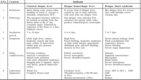 Figure 7: Generalized time course of the events associated with DF,DHF and DSSThe incubation period before the development if signs of infections