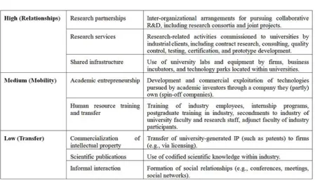 Table 1: A typology of university-industry links, from higher to lower intensity 