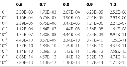 Table 2 Discrete relative error estimations for the regularized solution at ﬁxed values fromy = 0.6 to y = 1.0