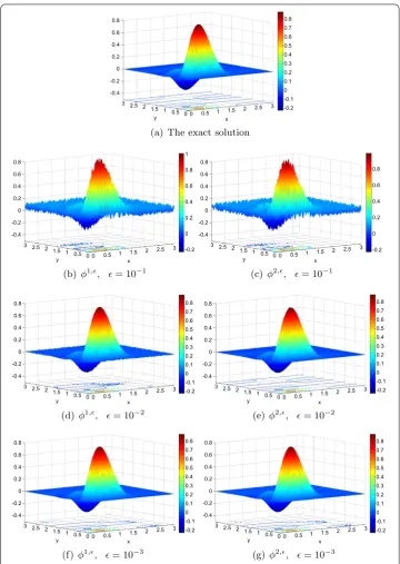 Figure 1 3D graphs of the exact solution φ(x,y) and three regularized solutions φi,ϵ(x,y) at i = 1,2.