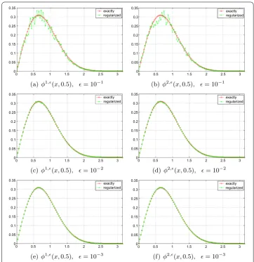 Figure 2 Section cut of the exact solution and regularized solutions at y = 0.5, ϵ = 10–1, ϵ = 10–2,ϵ = 10–3.