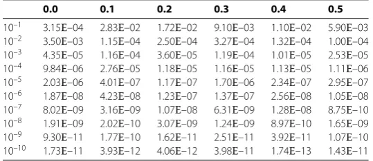 Table 3 Discrete relative error estimations for the regularized solution at ﬁxed valuesy = π/12 and z = 1.5 from y = 0.0 to y = 0.5