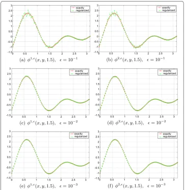 Figure 3 Section cut of the exact solution and regularized solutions at y = 12π and z = 1.5.