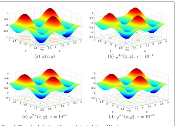 Figure 4 3D graphs of ϕ(x,y) and three regularized solutions ϕi,ϵ(x,y).