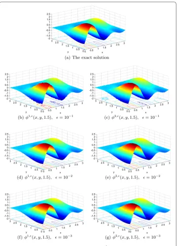 Figure 6 3D graphs of φ(x,y) and two regularized solutions φi,ϵ(x,y).