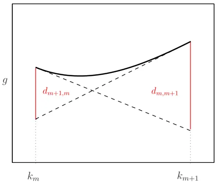 Figure 4.2: The quantities dofm,m+1 and dm+1,m for a cubic spline function g. The values dm,m+1 and dm+1,m are the lengths of the corresponding vertical red lines.