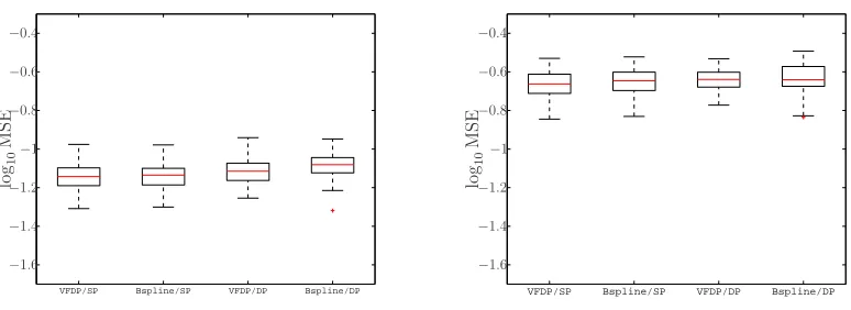 Figure 5.2: Boxplots of log10 MSE for the four estimators of function g1. The left panelcorresponds to medium signal-to-noise ratio (σ = 0.3) and the right panel to low signal-to-noise ratio (σ = 1)