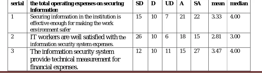 Table (2) Frequency Distributions of Measures of IT Employee Perceptions Concerning the total operating expenses on securing information in the financial institution 