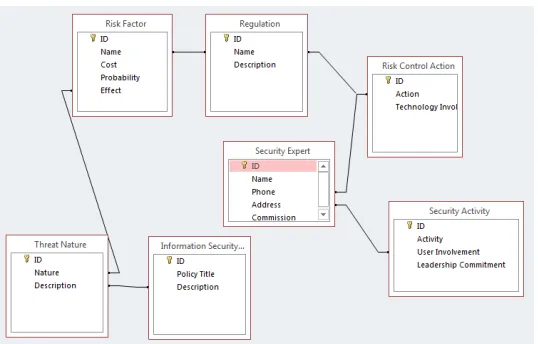 Figure No. (1) proposed system relationships 