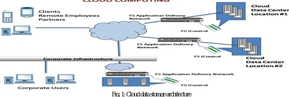 Fig. 1: Cloud data storage architecture Representative network architecture for cloud data storage is illustrated in Figure2.Three different network entities can be identified as follows: 