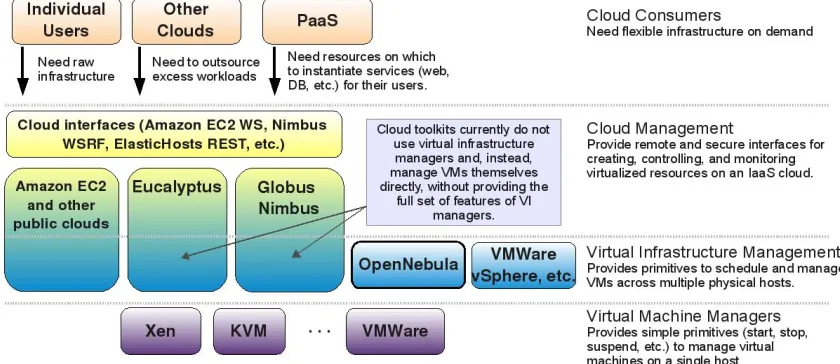 Fig. 2. The Cloud ecosystem for building private clouds 