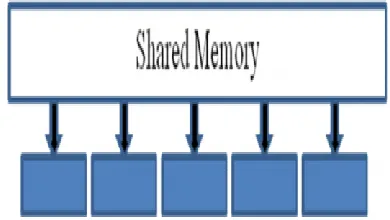 Figure 1.PRAM Model Shared Memory 