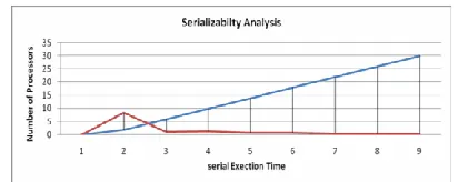 Fig 3. Speedup Analysis of the Algorithm upon the Number of Processors  