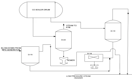 Figure 2: Simplified diagram of CO boiler continuous and intermittent blow-down flash drums (D-14=CO Boiler flash drum, D-15=Slurry bottoms steam generator flash drum, D-22=CO-Boiler Intermittent flash drum, A-14=Air cooler)  