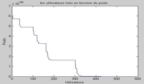 Fig. 2a. Users sorted by the computed weights 