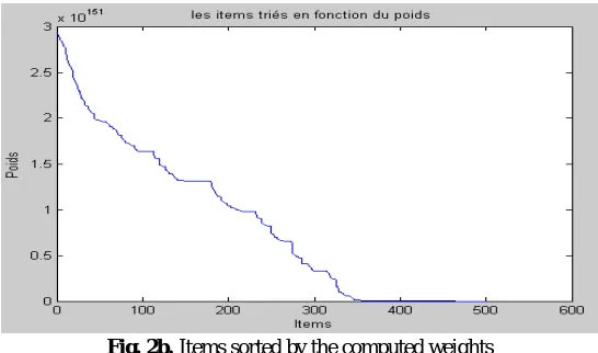 Fig. 2b. Items sorted by the computed weights 