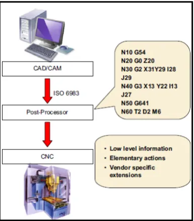 Figure 1.1: Current G-code (Matthieu Rauch et al., 2012) 