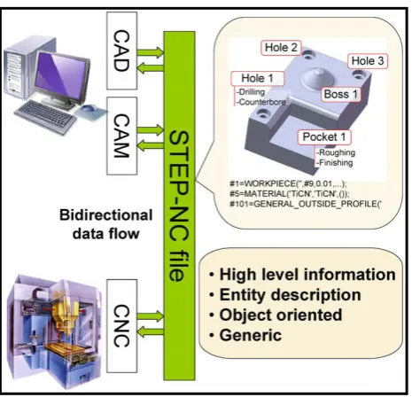 Figure 1.2: New STEP-NC high level programming (Matthieu Rauch et al.,2012) 