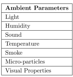 Table 2.2: List of the properties of the environment relevant to wearabletechnology [15]