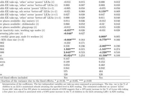 Table 2.17: The Eﬀect of Free Early Education Places on Reading, Model #2