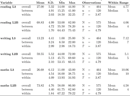 Table 2.3: Summary of Dependent Variables, Main Sample