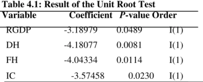Table 4.1: Result of the Unit Root Test  Variable  Coefficient   P-value Order 