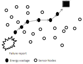 Figure 2:  Failure reports injection attack model.  