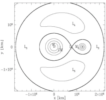 Figure 1.1: Roche lobe geometry and equipotential surfaces for a Cataclysmic Variable with q = 1/3.M1 is the white dwarf primary (WD), M2; the secondary
