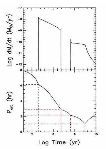 Figure 1.4: The evolution of a single CV with initial masses, M2 = 0.9M⊙, Mwd = 1.1M⊙
