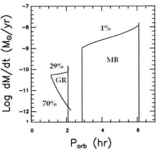 Figure 2.1: The evolution of the orbital period Pshown are the percentages of systems believed to populate particular stages of the evolution