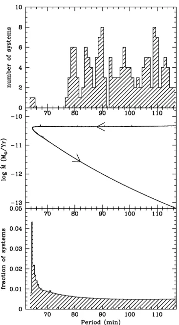 Figure 2.2: Top panel: the observed period distribution of CVs with periods less than 116 min (Ritter& Kolb, 1998)