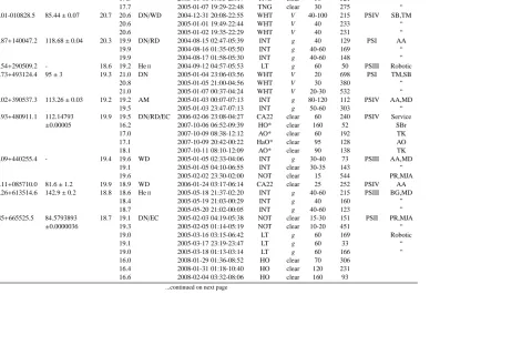 Table 3.1: Log of Observations for Chapter 4: Photometric Observations.