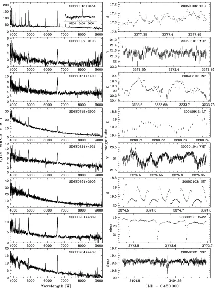 Figure 4.1: Sample lightcurves for all objects observed (Table 3.1) along with their SDSS identiﬁcationspectra from PSI–V.