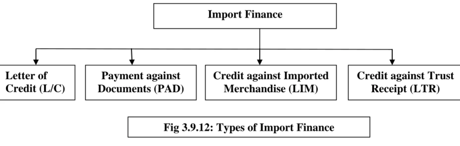 Fig 3.9.12: Types of Import Finance 