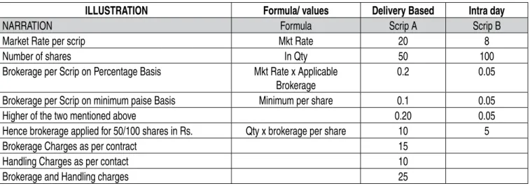 Illustration of a case where clients has made a delivery based and Intra-day trade and where Handling charges are applicable