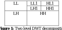Figure 1: Two level DWT decomposition 
