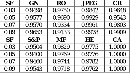Table 2: Normalized Correlation Values of Extracted Watermarks against Different Attacks